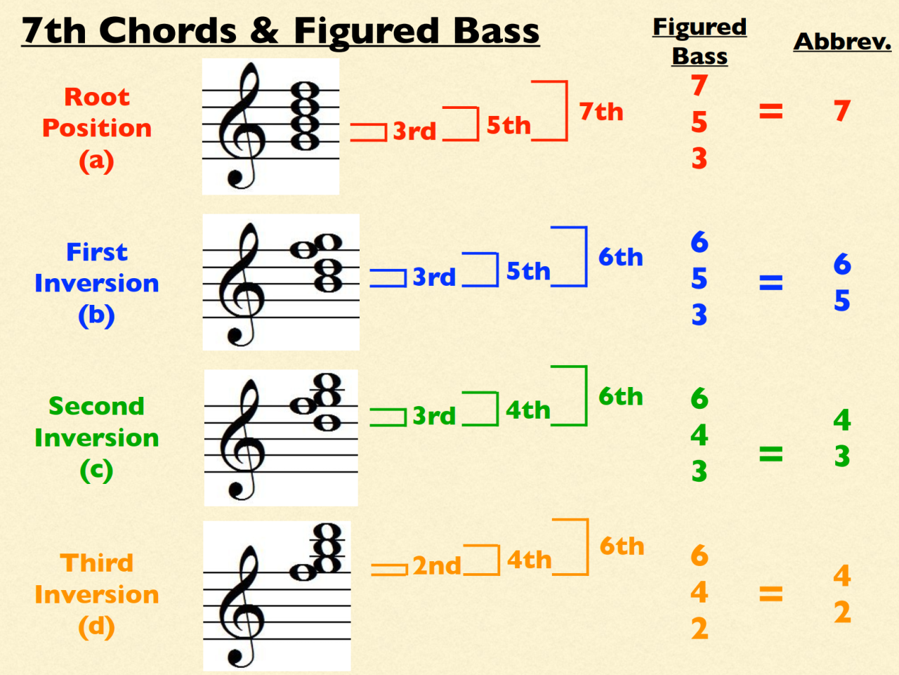 Diagram of seventh chord inversions in figured bass showing root position, first, second and third inversion with abbreviations